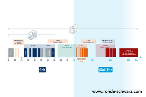 6g e spettro terahertz